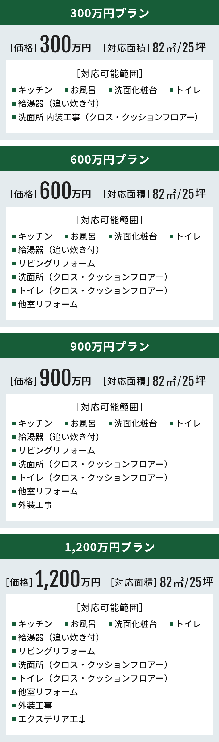 対応面積は82平米25坪、300万円プランの対応範囲はキッチン・お風呂・洗面化粧台・トイレ・給湯器追い炊き付と他1箇所、600万円プランの対応範囲はキッチン・お風呂・洗面化粧台・トイレ・給湯器追い炊き付と他4箇所、900万円プランの対応範囲はキッチン・お風呂・洗面化粧台・トイレ・給湯器追い炊き付と他5箇所、1,200万円プランの対応範囲はキッチン・お風呂・洗面化粧台・トイレ・給湯器追い炊き付と他6箇所