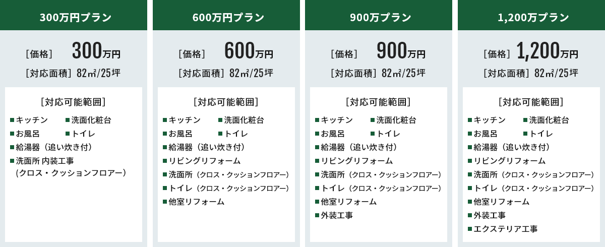 対応面積は82平米25坪、300万円プランの対応範囲はキッチン・お風呂・洗面化粧台・トイレ・給湯器追い炊き付と他1箇所、600万円プランの対応範囲はキッチン・お風呂・洗面化粧台・トイレ・給湯器追い炊き付と他4箇所、900万円プランの対応範囲はキッチン・お風呂・洗面化粧台・トイレ・給湯器追い炊き付と他5箇所、1,200万円プランの対応範囲はキッチン・お風呂・洗面化粧台・トイレ・給湯器追い炊き付と他6箇所